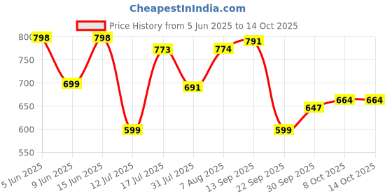 amazon.in sparx Mens SM 675 | Enhanced Durability & Soft Cushion sparx Price History Graph from 5 Jun 2025 to 14 Oct 2025