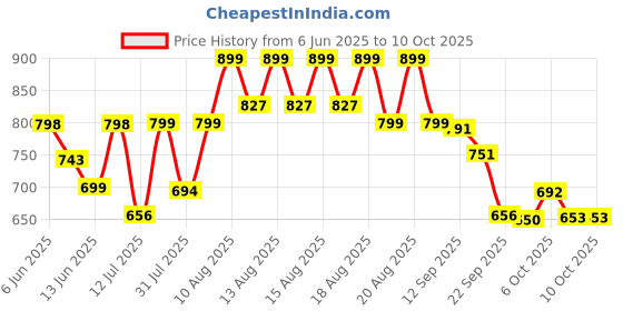 amazon.in sparx Mens SM 675 | Enhanced Durability & Soft Cushion sparx Price History Graph from 6 Jun 2025 to 10 Oct 2025