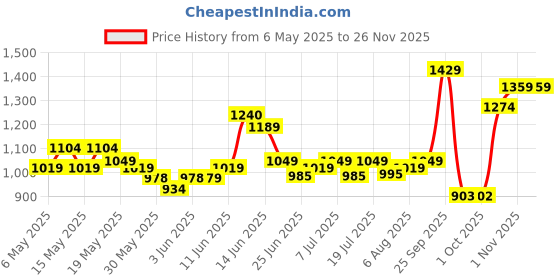 amazon.in sparx Mens SM 676 | Enhanced Durability & Soft Cushion | Gold Running Shoe - 10 UK (SM 676) sparx Price History Graph from 6 May 2025 to 25 Nov 2025