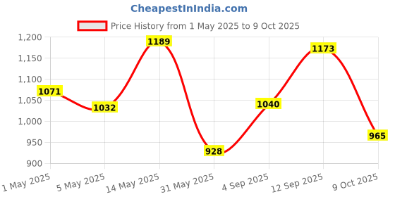 amazon.in sparx Mens Sm 676 Running Shoe sparx Price History Graph from 1 May 2025 to 9 Oct 2025