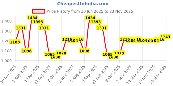 amazon.in sparx Mens Sm 678 Running Shoe sparx Price History Graph from 30 Jun 2025 to 23 Nov 2025