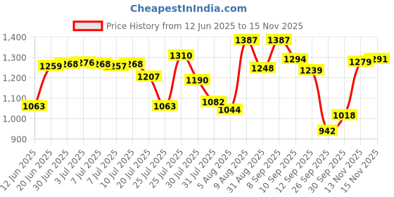amazon.in sparx Mens Sm 678 Running Shoe sparx Price History Graph from 12 Jun 2025 to 13 Nov 2025