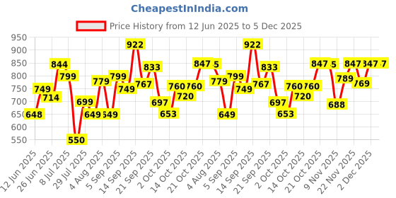 amazon.in sparx Mens SM 679 | Enhanced Durability & Soft Cushion | Blue Walking Shoe - 7 UK (SM 679) sparx Price History Graph from 12 Jun 2025 to 5 Dec 2025