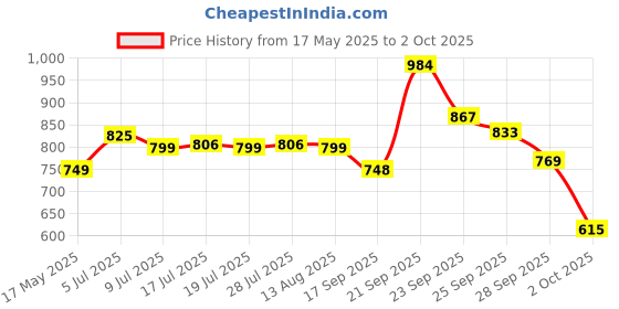 amazon.in sparx Mens SM 679 | Enhanced Durability & Soft Cushion | Blue Walking Shoe - 7 UK (SM 679) sparx Price History Graph from 17 May 2025 to 2 Oct 2025
