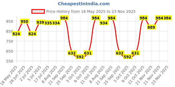 amazon.in sparx Mens SM 679 | Enhanced Durability & Soft Cushion | Blue Walking Shoe - 8 UK (SM 679) sparx Price History Graph from 18 May 2025 to 21 Nov 2025