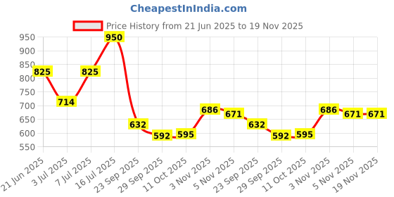 amazon.in sparx Mens SM 679 | Enhanced Durability & Soft Cushion | Blue Walking Shoe - 8 UK (SM 679) sparx Price History Graph from 21 Jun 2025 to 19 Nov 2025