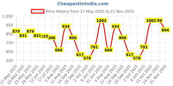 amazon.in sparx Mens SM 679 | Enhanced Durability & Soft Cushion | Blue Walking Shoe - 9 UK (SM 679) sparx Price History Graph from 17 May 2025 to 21 Nov 2025