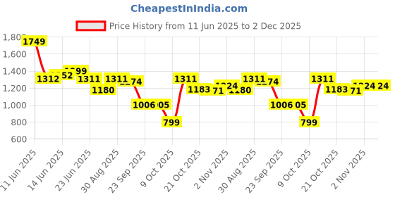 amazon.in sparx Mens SM 680 | Enhanced Durability & Soft Cushion | Black Walking Shoe - 8 UK (SM 680) sparx Price History Graph from 11 Jun 2025 to 2 Dec 2025
