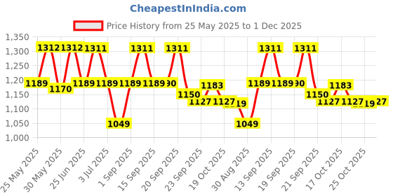 amazon.in sparx Mens SM 680 | Enhanced Durability & Soft Cushion | Black Walking Shoe - 9 UK (SM 680) sparx Price History Graph from 25 May 2025 to 1 Dec 2025