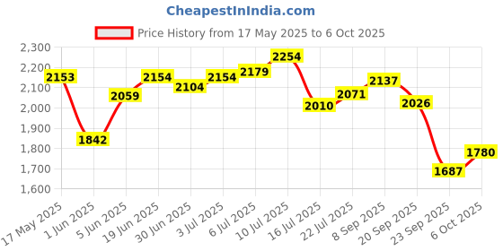 amazon.in sparx Men's SM 680 | Enhanced Durability & Soft Cushion | Grey Walking Shoe - 10 UK sparx Price History Graph from 17 May 2025 to 6 Oct 2025