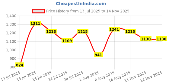 amazon.in sparx Mens SM 680 | Enhanced Durability & Soft Cushion | Grey Walking Shoe - 10 UK (SM 680) sparx Price History Graph from 13 Jul 2025 to 14 Nov 2025