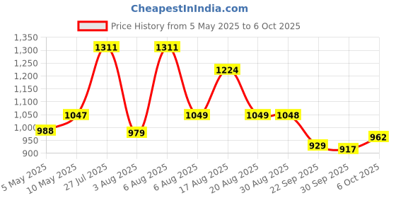 amazon.in sparx Mens Sm 680 Running Shoe sparx Price History Graph from 5 May 2025 to 4 Oct 2025