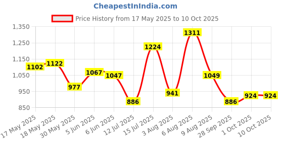 amazon.in sparx Mens Sm 680 Running Shoe sparx Price History Graph from 17 May 2025 to 9 Oct 2025