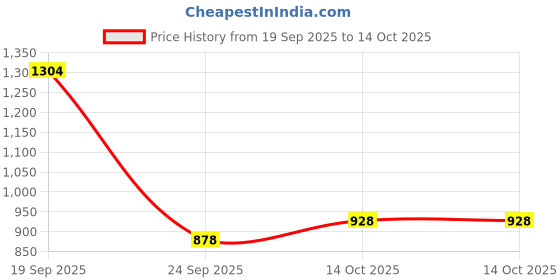 amazon.in sparx Mens Sm 687 Running Shoe sparx Price History Graph from 19 Sep 2025 to 14 Oct 2025
