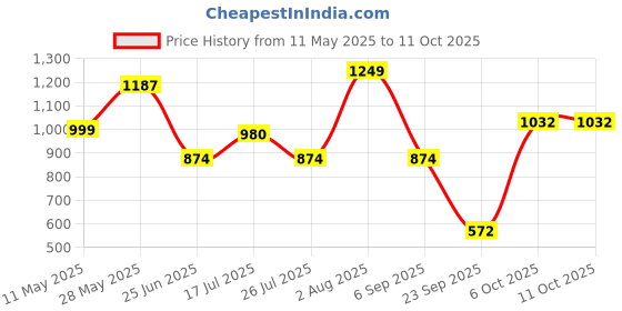 amazon.in sparx Mens Sm 702 Running Shoe sparx Price History Graph from 11 May 2025 to 11 Oct 2025