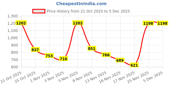 amazon.in sparx Mens Sm 702 Running Shoe sparx Price History Graph from 21 Oct 2025 to 4 Dec 2025