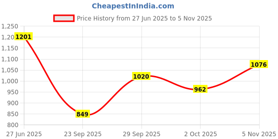 amazon.in sparx Mens Sm 704 Running Shoe sparx Price History Graph from 27 Jun 2025 to 5 Nov 2025