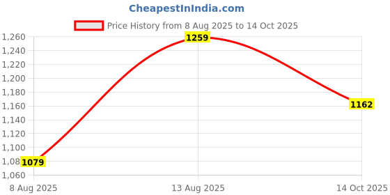 amazon.in sparx Mens Sm 704 Running Shoe sparx Price History Graph from 8 Aug 2025 to 14 Oct 2025