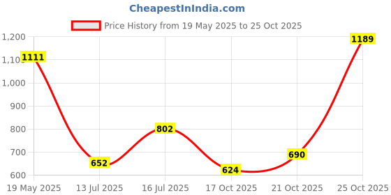 amazon.in sparx Mens Sm 707 Running Shoe sparx Price History Graph from 19 May 2025 to 25 Oct 2025