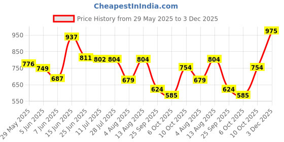 amazon.in sparx Mens Sm 707 Running Shoe sparx Price History Graph from 29 May 2025 to 3 Dec 2025
