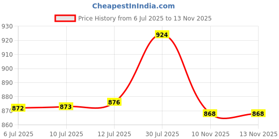 amazon.in sparx Mens Sm 713 Running Shoe sparx Price History Graph from 6 Jul 2025 to 10 Nov 2025