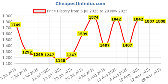 amazon.in sparx Mens Sm 716 Running Shoe sparx Price History Graph from 5 Jul 2025 to 29 Nov 2025