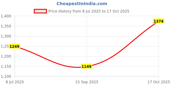 amazon.in sparx Mens Sm 716 Running Shoe sparx Price History Graph from 8 Jul 2025 to 17 Oct 2025