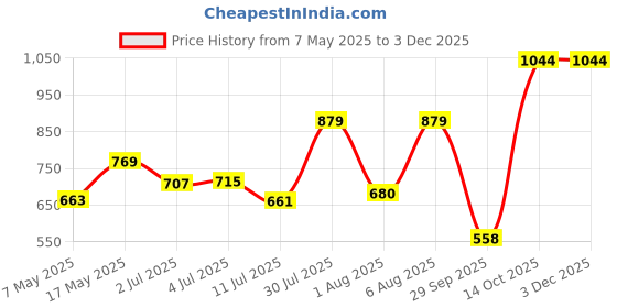 amazon.in sparx Mens SM 719 | Enhanced Durability & Soft Cushion | Green Walking Shoe - 9 UK (SM 719) sparx Price History Graph from 7 May 2025 to 3 Dec 2025
