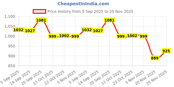 amazon.in sparx Mens Sm 719 Running Shoe sparx Price History Graph from 5 Sep 2025 to 25 Nov 2025