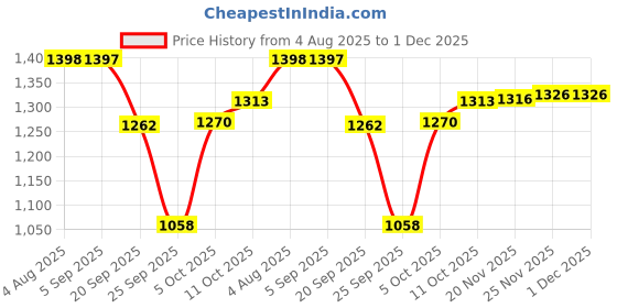 amazon.in sparx Mens SM 722 | Enhanced Durability & Soft Cushion | Black Walking Shoe - 9 UK (SM 722) sparx Price History Graph from 4 Aug 2025 to 1 Dec 2025