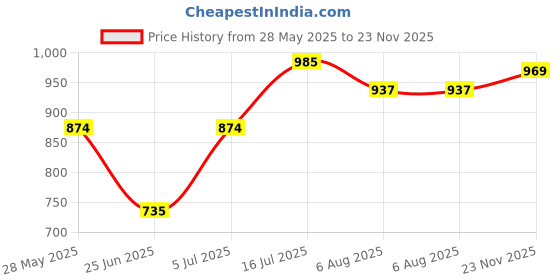amazon.in sparx Mens Sm 727 Running Shoe sparx Price History Graph from 28 May 2025 to 23 Nov 2025
