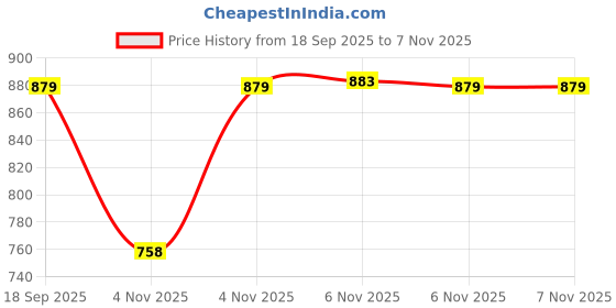 amazon.in sparx Mens Sm 732 Sneaker sparx Price History Graph from 18 Sep 2025 to 6 Nov 2025