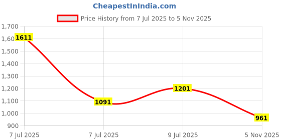amazon.in sparx Mens Sm 738 Running Shoe sparx Price History Graph from 7 Jul 2025 to 5 Nov 2025