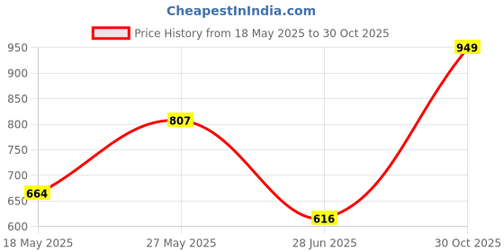 amazon.in sparx Mens SM 747 | Stylish, Comfortable | Black Sneaker - 8 UK (SM 747) sparx Price History Graph from 18 May 2025 to 30 Oct 2025