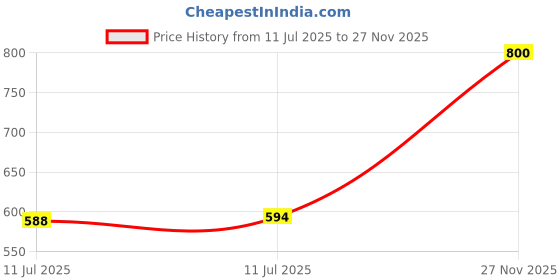amazon.in sparx Mens SM 750 | Stylish, Comfortable | Green Sneaker - 7 UK (SM 750) sparx Price History Graph from 11 Jul 2025 to 27 Nov 2025