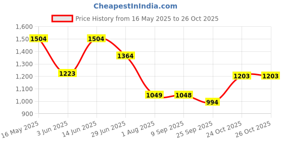 amazon.in sparx Mens Sm 752 Running Shoe sparx Price History Graph from 16 May 2025 to 25 Oct 2025