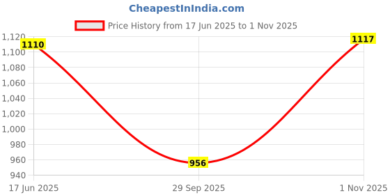 amazon.in sparx Mens Sm 752 Running Shoe sparx Price History Graph from 17 Jun 2025 to 1 Nov 2025
