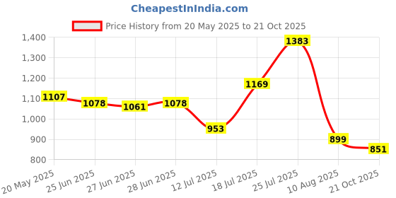 amazon.in sparx Mens Sm 756 Running Shoe sparx Price History Graph from 20 May 2025 to 21 Oct 2025