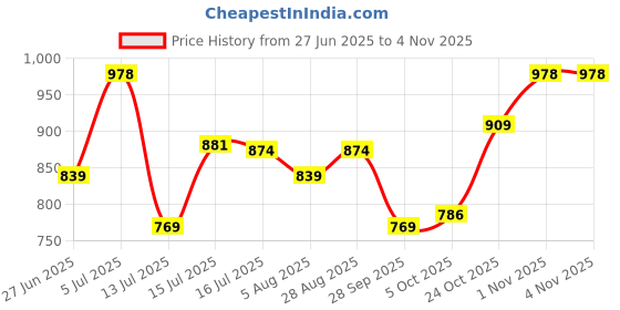 amazon.in sparx Mens Sm 757 Sneaker sparx Price History Graph from 27 Jun 2025 to 4 Nov 2025