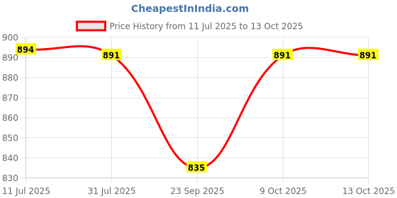 amazon.in sparx Mens Sm 766 Walking Shoe sparx Price History Graph from 11 Jul 2025 to 13 Oct 2025