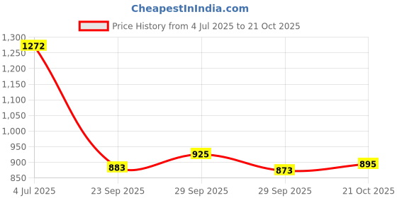 amazon.in sparx Mens Sm 775 Running Shoe sparx Price History Graph from 4 Jul 2025 to 21 Oct 2025