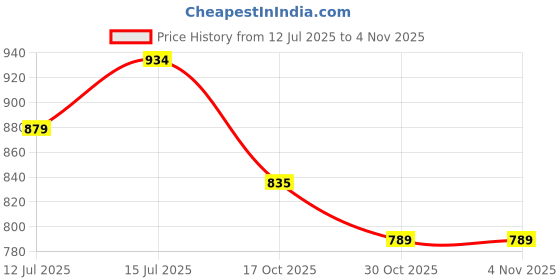 amazon.in sparx Mens Sm 791 Walking Shoe sparx Price History Graph from 12 Jul 2025 to 1 Nov 2025