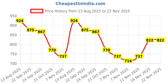 amazon.in sparx Mens Sm 791 Walking Shoe sparx Price History Graph from 13 Aug 2025 to 22 Nov 2025