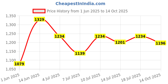 amazon.in sparx Mens Sm 795 Running Shoe sparx Price History Graph from 1 Jun 2025 to 14 Oct 2025
