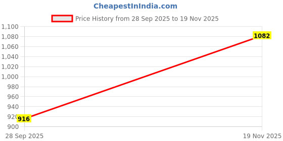 amazon.in sparx Mens Sm 797 Running Shoe sparx Price History Graph from 28 Sep 2025 to 19 Nov 2025