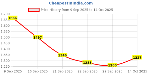 amazon.in sparx Mens Sm 801 Running Shoe sparx Price History Graph from 9 Sep 2025 to 14 Oct 2025