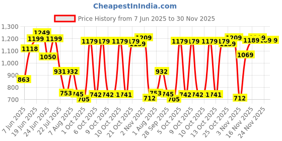 amazon.in sparx Mens SM 808 | Enhanced Durability & Soft Cushion | Black Walking Shoe - 10 UK (SM 808) sparx Price History Graph from 7 Jun 2025 to 30 Nov 2025