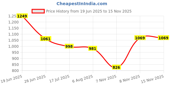 amazon.in sparx Mens Sm 808 Running Shoe sparx Price History Graph from 19 Jun 2025 to 8 Nov 2025