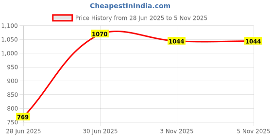 amazon.in sparx Mens Sm 809 Running Shoe sparx Price History Graph from 28 Jun 2025 to 3 Nov 2025