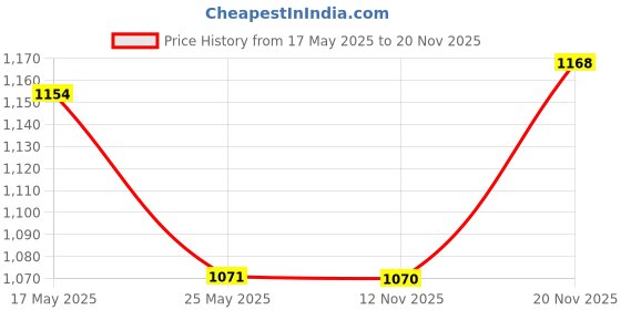 amazon.in sparx Mens SM 816 | Enhanced Durability & Soft Cushion | Black Running Shoe - 10 UK (SM 816) sparx Price History Graph from 17 May 2025 to 20 Nov 2025